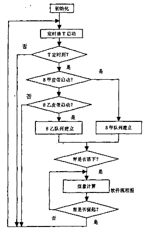 分爐煤計(jì)量管理流程圖