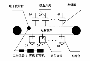 分爐煤計(jì)量管理系統(tǒng)結(jié)構(gòu)組成