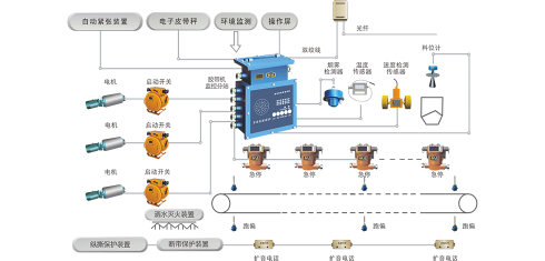 膠帶輸送機集中控制及保護系統(tǒng)