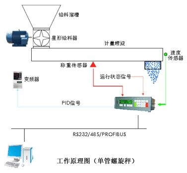 螺旋秤工作原理圖