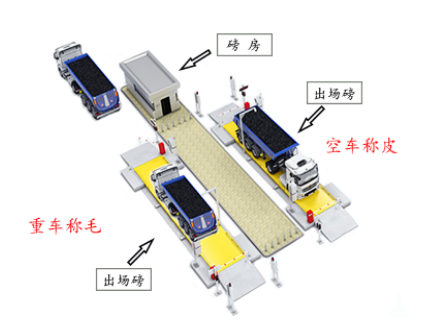 一套無人值守稱重系統(tǒng)頂幾個看磅員，每年省下大幾萬