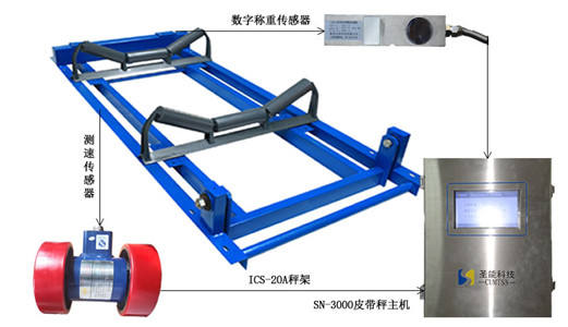 根據(jù)電子皮帶秤規(guī)格型號和精度，如何選擇適合的皮帶秤！